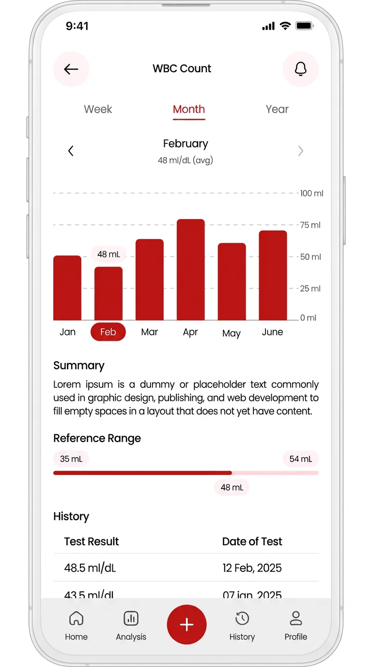 HemoGo — WBC count analytics with monthly trend chart